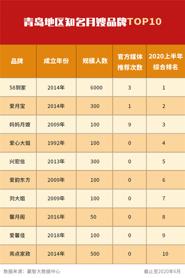 赢智大数据：2020年青岛地区母婴家政行业品牌影响力排行榜