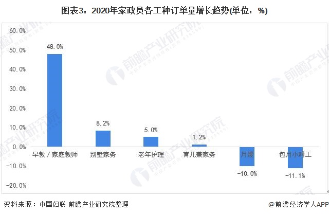 图表3:2020年家政员各工种订单量增长趋势(单位：%)