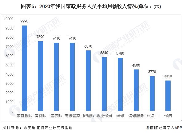 图表5:2020年我国家政服务人员平均月薪收入情况(单位：元)