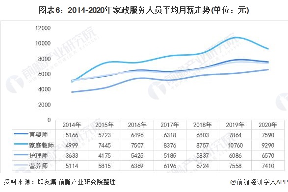 图表6:2014-2020年家政服务人员平均月薪走势(单位：元)