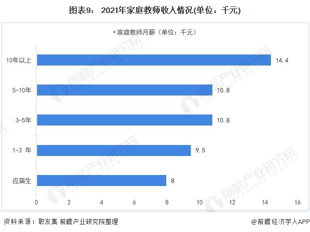 图表9: