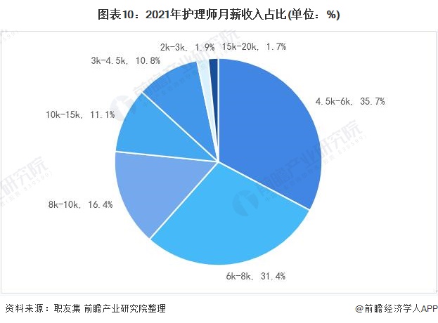 图表10:2021年护理师月薪收入占比(单位：%)
