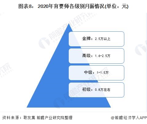 图表8: