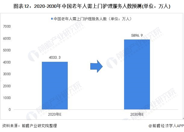 图表12:2020-2030年中国老年人需上门护理服务人数预测(单位：万人)