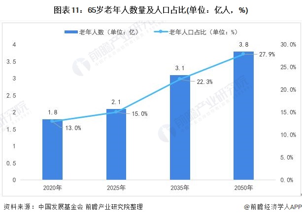 图表11:65岁老年人数量及人口占比(单位：亿人，%)